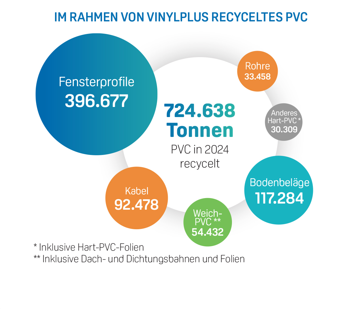 Infografik VinylPlus Kreislauf