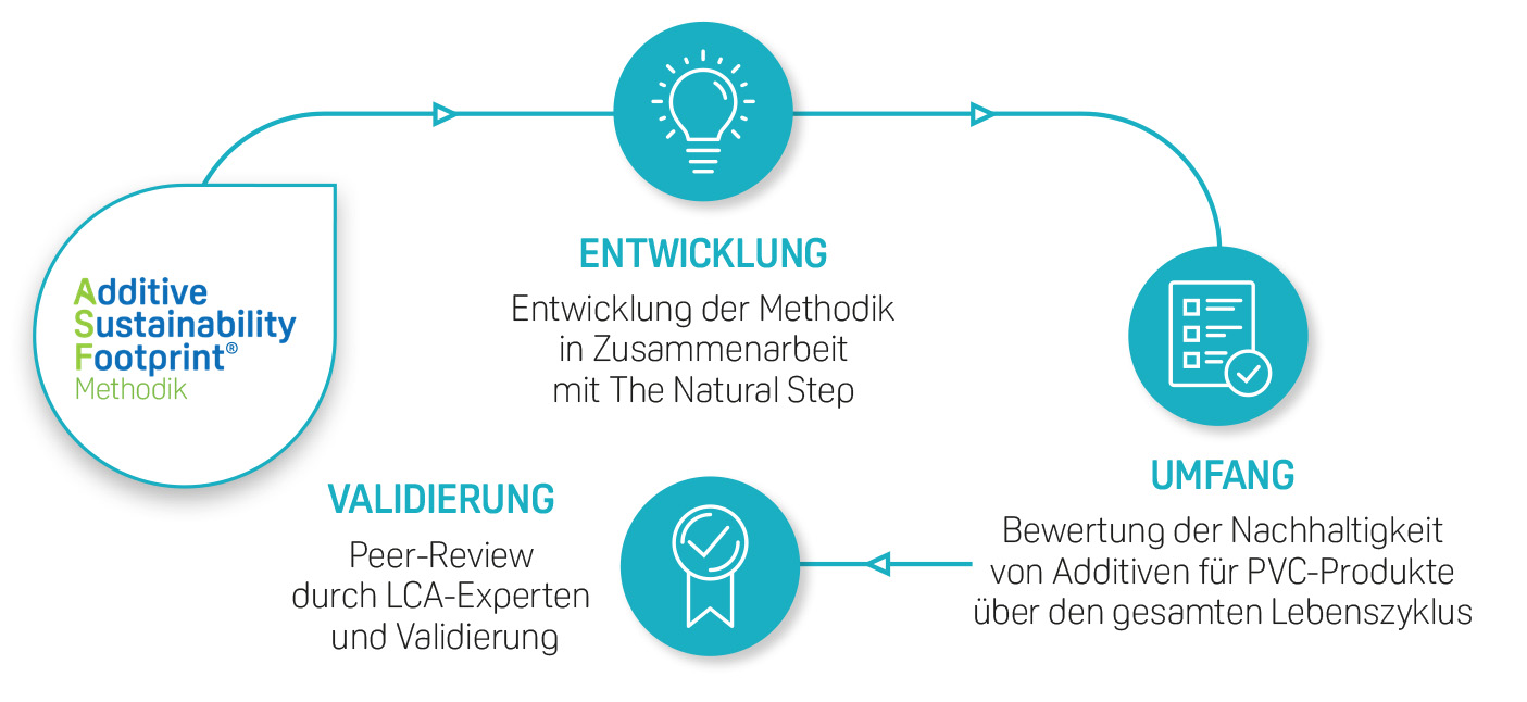 wird mit der eigens entwickelten Methodik des Additive Sustainability Footprint® (ASF)